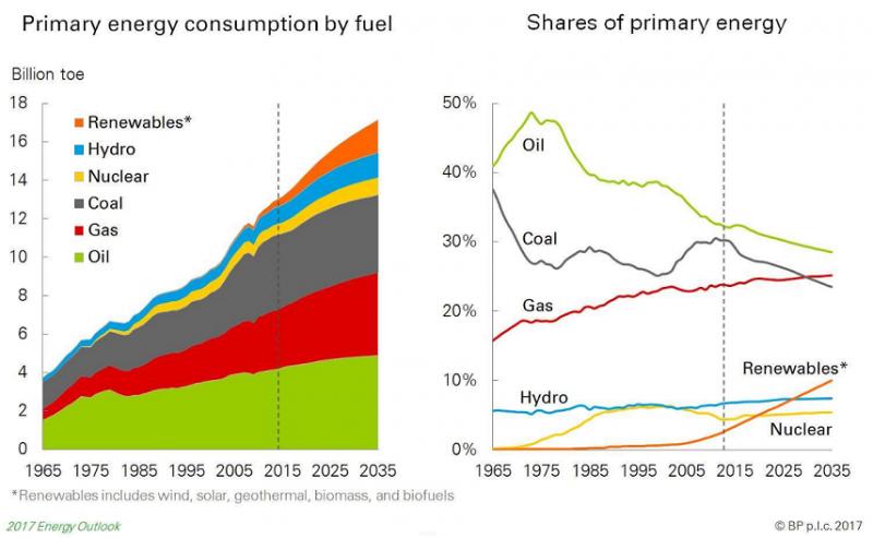 Non-fossil-fuels-are-expected-to-account-for-half-of-the-growth-in-energy-supplies-over-the-next-20-years.png