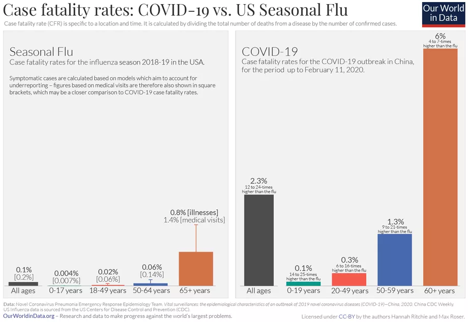 Covid_19_CFR_by_age_vs._US_Seasonal_Flu_3.png