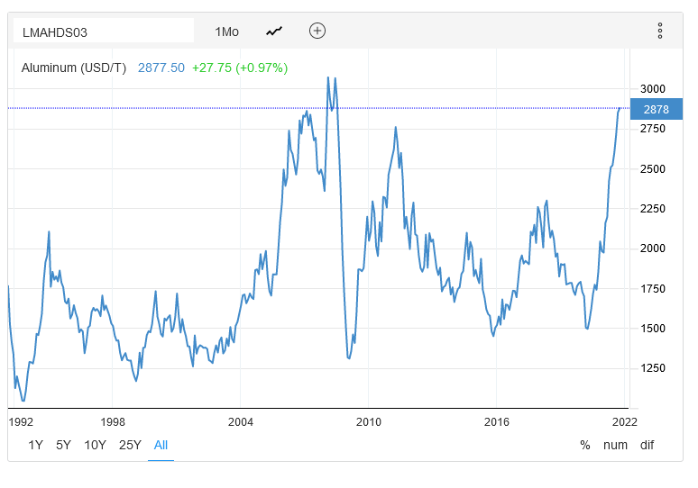 Screenshot 2021-10-22 at 17-18-55 Aluminum 2021 Data 2022 Forecast 1989-2020 Historical Price Quote Chart.png