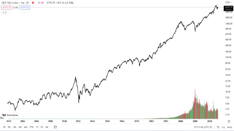 SP-500-Historical-Chart-1024x576.png