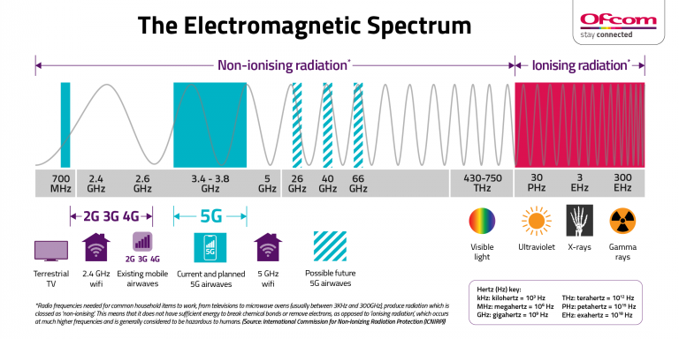 Ofcom-5G-Spectrum-Infographic-768x384.png