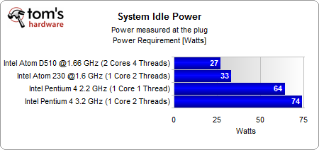 Power supply idle control